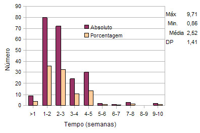 Resultado do Censo Parte II: Quanto tempo demora pra chegar?