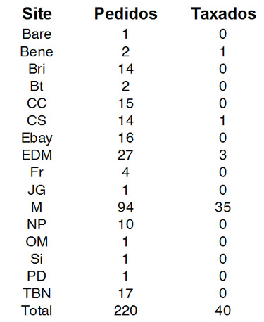 Resultado do Censo